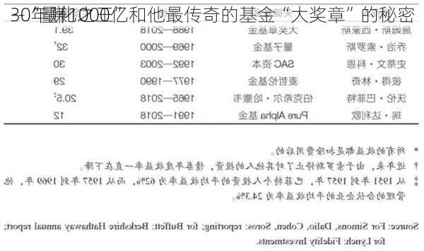 30年赚1000亿
--“量化之王”和他最传奇的基金“大奖章”的秘密