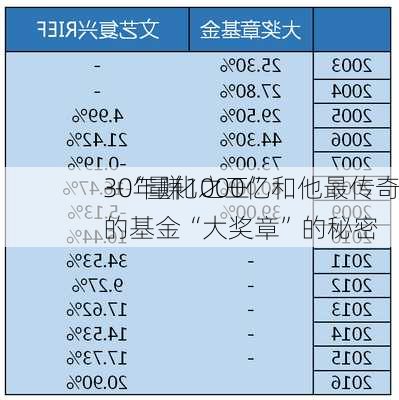 30年赚1000亿
--“量化之王”和他最传奇的基金“大奖章”的秘密