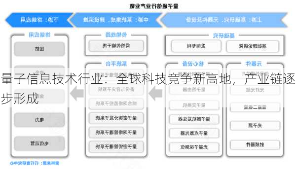 量子信息技术行业：全球科技竞争新高地，产业链逐步形成