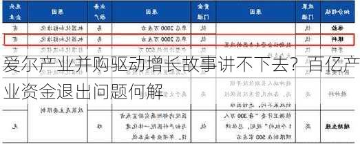 爱尔产业并购驱动增长故事讲不下去？百亿产业资金退出问题何解