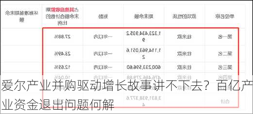 爱尔产业并购驱动增长故事讲不下去？百亿产业资金退出问题何解