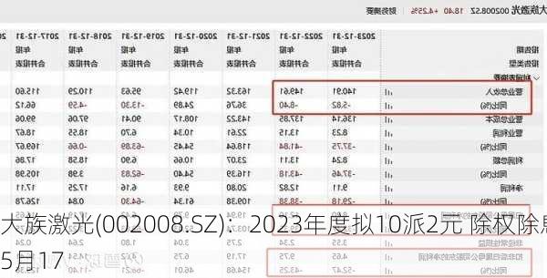 大族激光(002008.SZ)：2023年度拟10派2元 除权除息5月17
