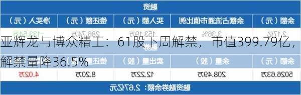 亚辉龙与博众精工：61股下周解禁，市值399.79亿，解禁量降36.5%