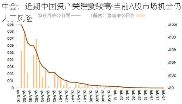 中金：近期中国资产关注度较高 当前A股市场机会仍大于风险