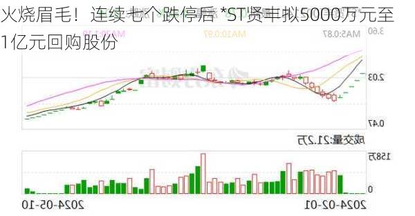 火烧眉毛！连续七个跌停后 *ST贤丰拟5000万元至1亿元回购股份