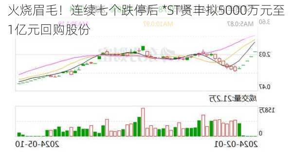 火烧眉毛！连续七个跌停后 *ST贤丰拟5000万元至1亿元回购股份