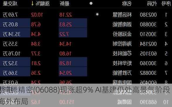 
股异动 | 鸿腾精密(06088)现涨超9% AI基建仍处高景气阶段 
扩张消费电子业务海外布局