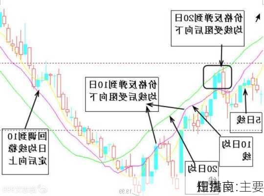 田洪良:主要
短线
作指南