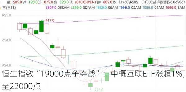 恒生指数“19000点争夺战”：中概互联ETF涨超1%，至22000点