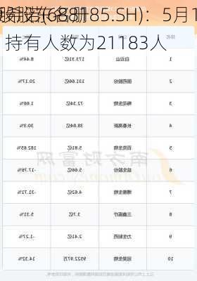 康希诺(688185.SH)：5月10
A股股东名册，持有人数为21183人