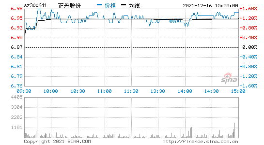 正丹股份(300
1.SZ)：相关核查工作已完成 明起复牌