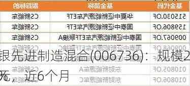 国投瑞银先进制造混合(006736)：规模22.28亿元，近6个月
-13.60%