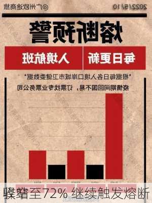 
驿站
收窄至72% 继续触发熔断