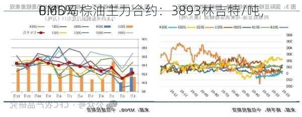 BMD马棕油主力合约：3893林吉特/吨，
0.65%