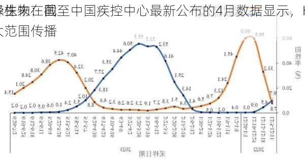 沃森生物：截至中国疾控中心最新公布的4月数据显示，KP.2
变异株未在国内大范围传播