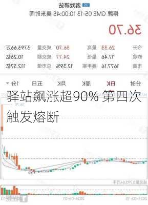 
驿站飙涨超90% 第四次触发熔断