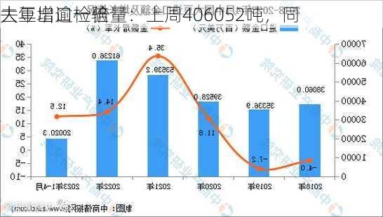 
大豆出口检验量：上周406052吨，同
去年增逾一倍