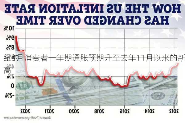 纽约
：4月消费者一年期通胀预期升至去年11月以来的新高