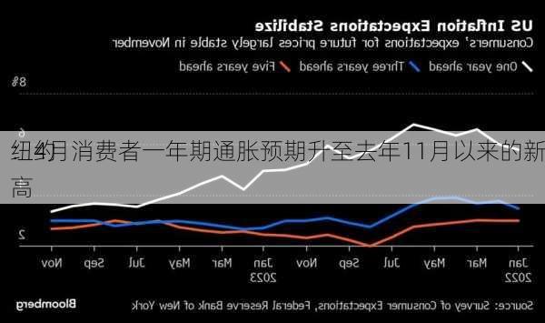 纽约
：4月消费者一年期通胀预期升至去年11月以来的新高