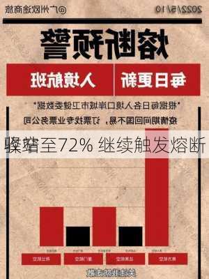 
驿站
收窄至72% 继续触发熔断