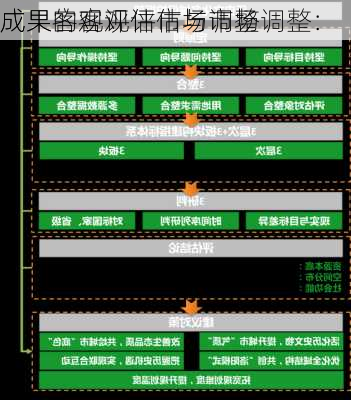 
成果的客观评估与市场调整：
成果客观评估市场调整