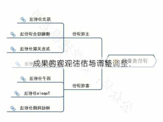 
成果的客观评估与市场调整：
成果客观评估市场调整