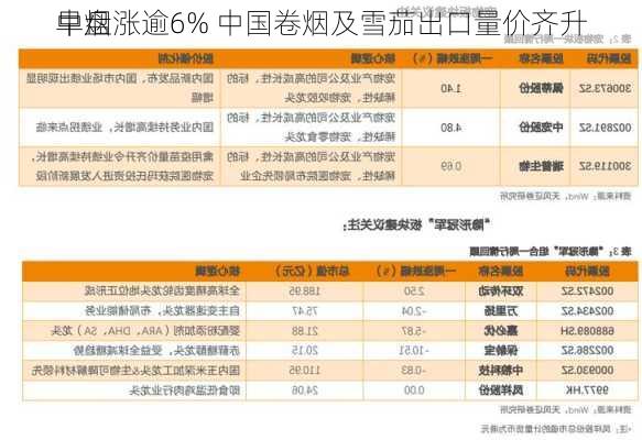 中烟
早盘涨逾6% 中国卷烟及雪茄出口量价齐升