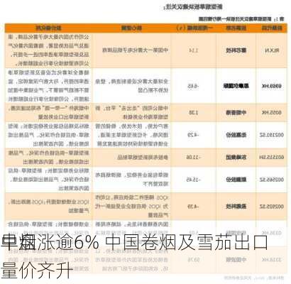 中烟
早盘涨逾6% 中国卷烟及雪茄出口量价齐升