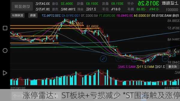 涨停雷达：ST板块+亏损减少 *ST围海触及涨停