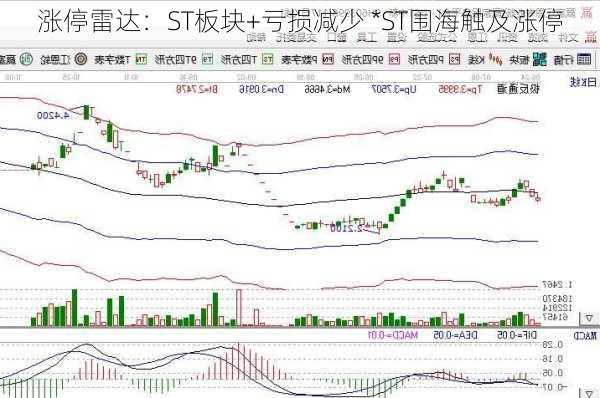 涨停雷达：ST板块+亏损减少 *ST围海触及涨停