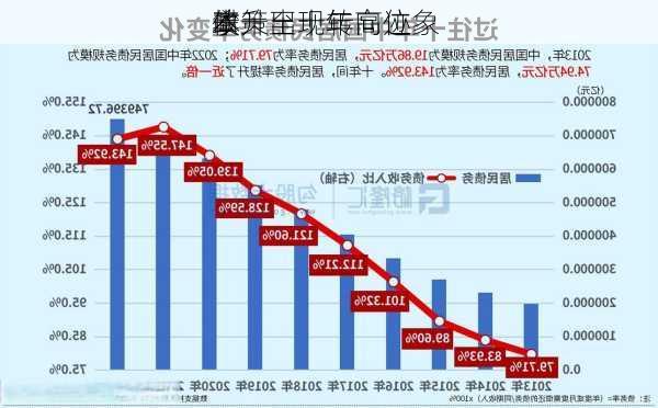 
本
政策出现转向迹象 
债
攀升至十年高位