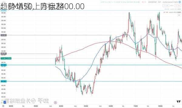 
：EMA50上方盘整
趋势增强，目标2400.00
