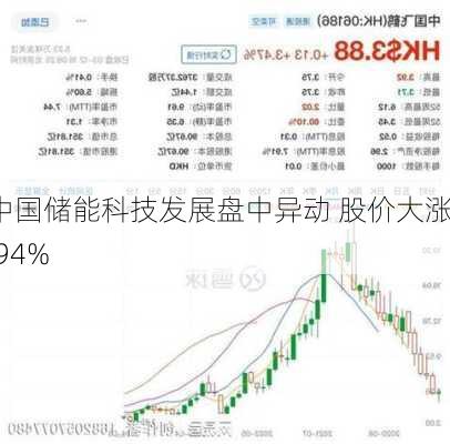 中国储能科技发展盘中异动 股价大涨5.94%