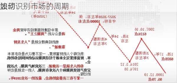 如何识别市场的周期
波动