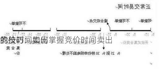 竞价时间卖出
的技巧：如何掌握竞价时间卖出
的技巧