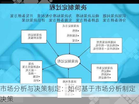 市场分析与决策制定：如何基于市场分析制定决策