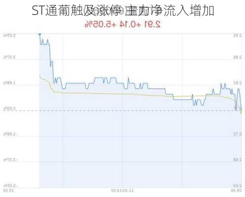 ST通葡触及涨停 主力净流入增加