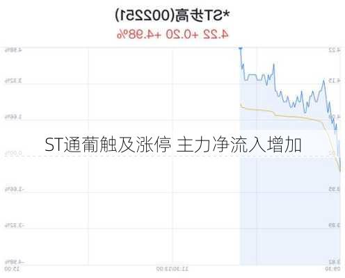 ST通葡触及涨停 主力净流入增加