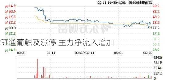 ST通葡触及涨停 主力净流入增加