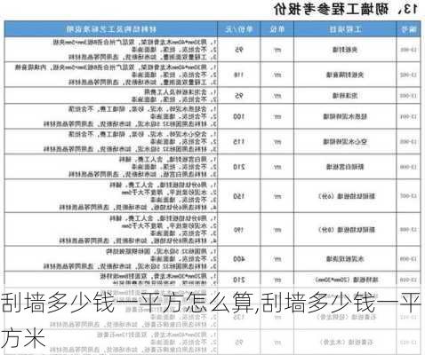 刮墙多少钱一平方怎么算,刮墙多少钱一平方米