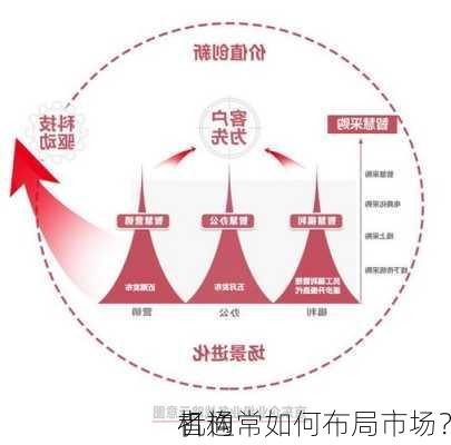 机构
者通常如何布局市场？