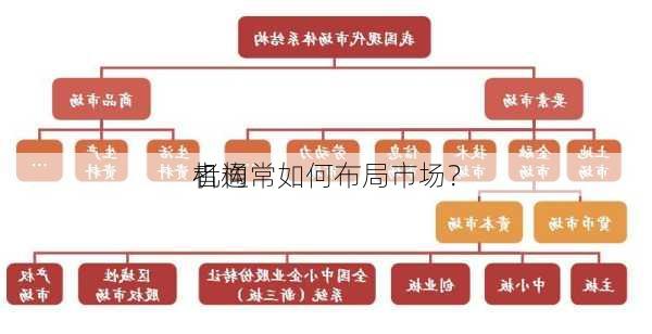 机构
者通常如何布局市场？