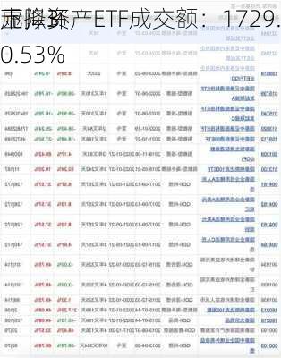 
虚拟资产ETF成交额：1729.03万
元，环
下降30.53%