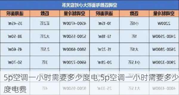 5p空调一小时需要多少度电,5p空调一小时需要多少度电费