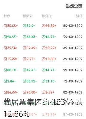 雅居乐集团：4.83亿
优先票据违约 股价下跌12.86%