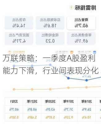 万联策略：一季度A股盈利能力下滑，行业间表现分化