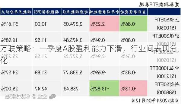 万联策略：一季度A股盈利能力下滑，行业间表现分化