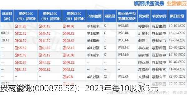 云南铜业(000878.SZ)：2023年每10股派3元
，5月22
股权登记