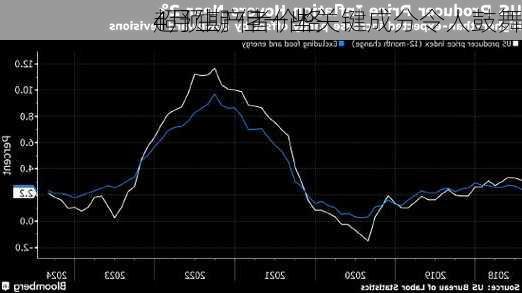 
4月生产者价格
超预期 但一些关键成分令人鼓舞