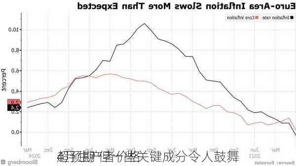 
4月生产者价格
超预期 但一些关键成分令人鼓舞